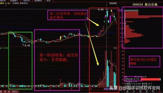 一招教你识别强庄控盘股,怎样从k线形态发现庄家建仓