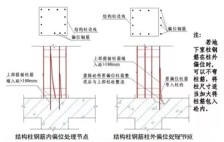 钢筋偏位按1:6校正是什么意思,钢筋偏位最佳治疗方法