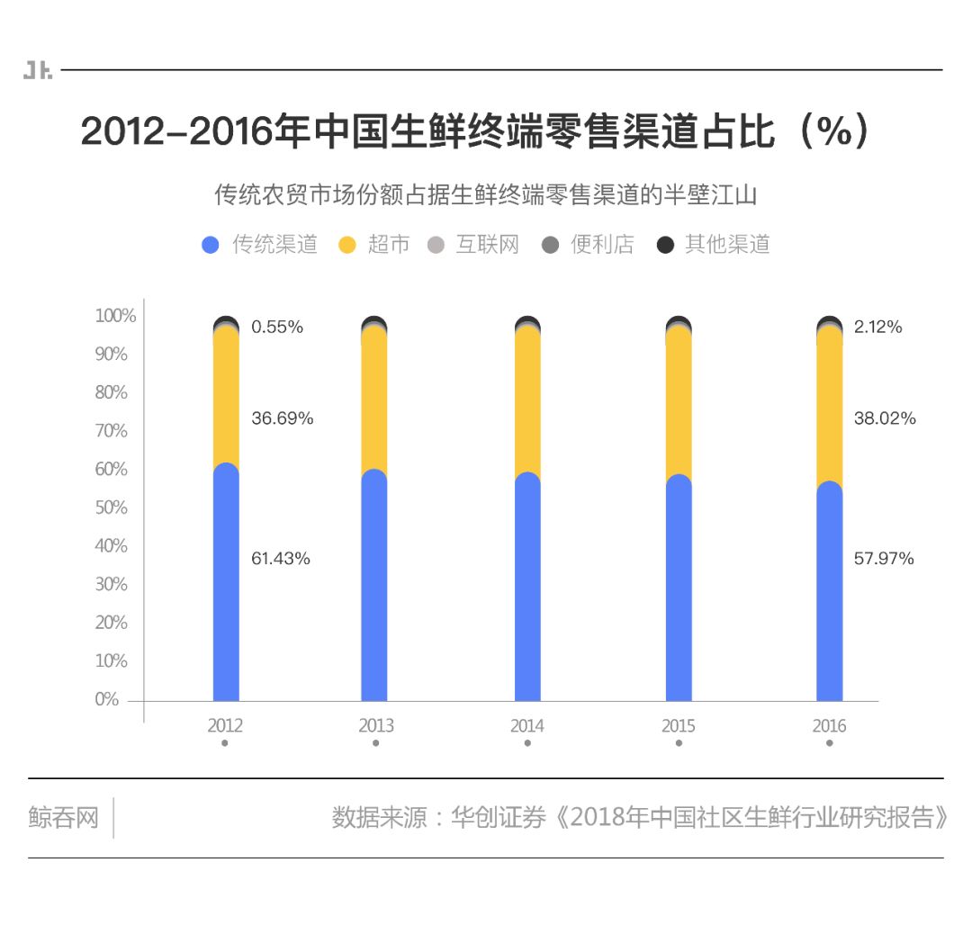 零售行业新业态的重构,零售业商业模式的演进