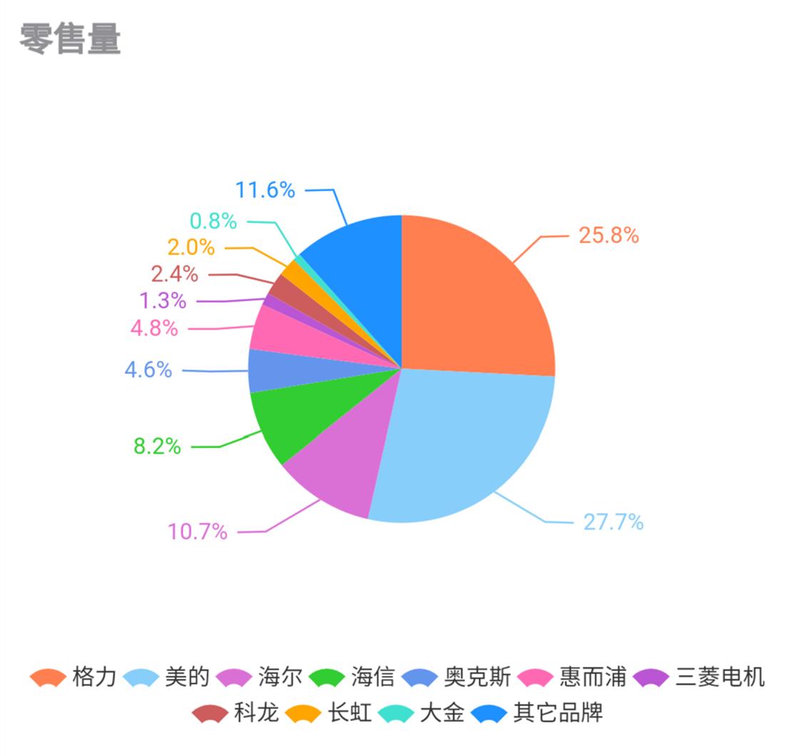 下半年空调销售下降原因是什么,5月家电空调销量