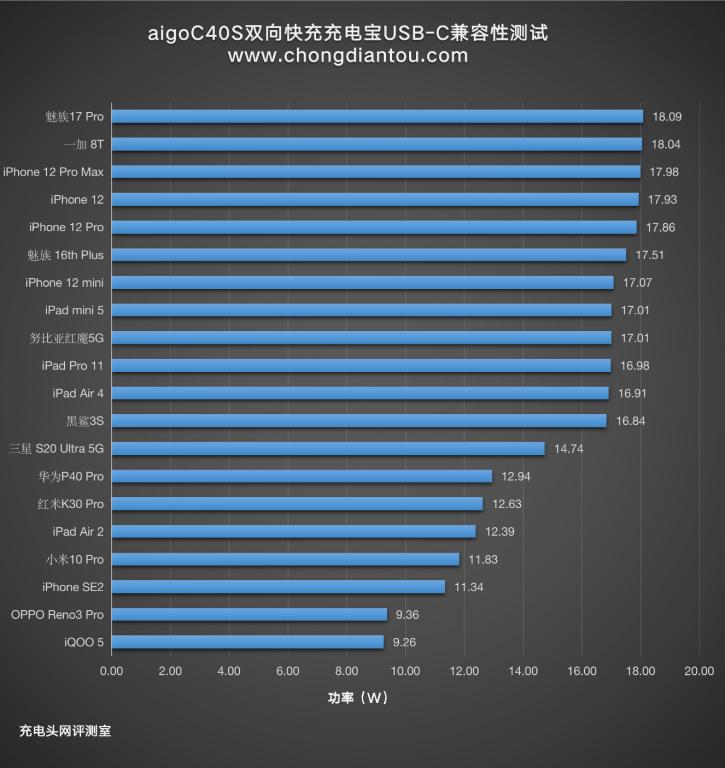 爱国者充电头30w快充测评,爱国者充电宝66w快充推荐