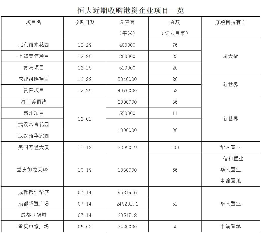 恒大天府新区开发,恒大集团成都