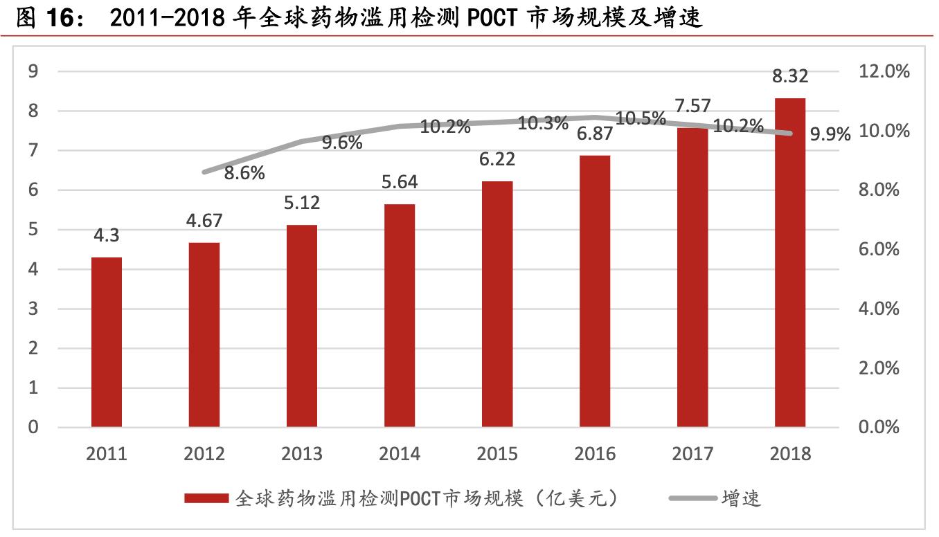 poct行业的前景,未来5年poct行业发展