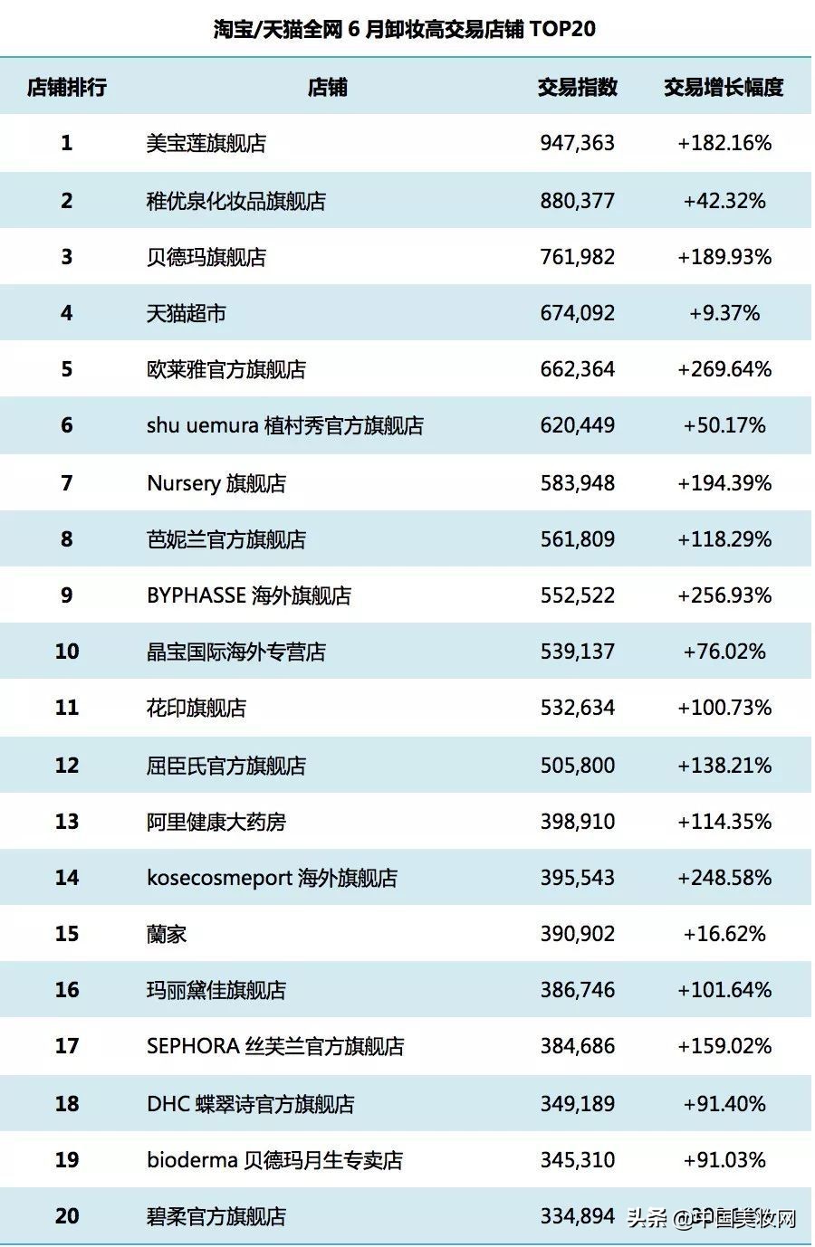 交易增长58.45%，6月淘宝/天猫热销卸妆大赢家都有谁？