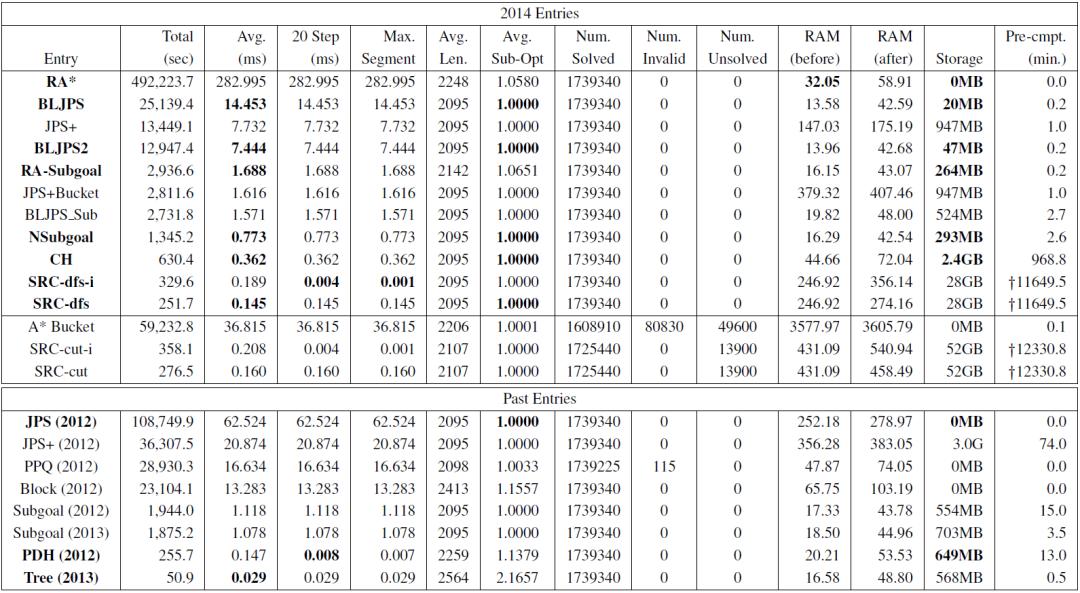 自动寻路回溯遍历算法,深度寻路的算法
