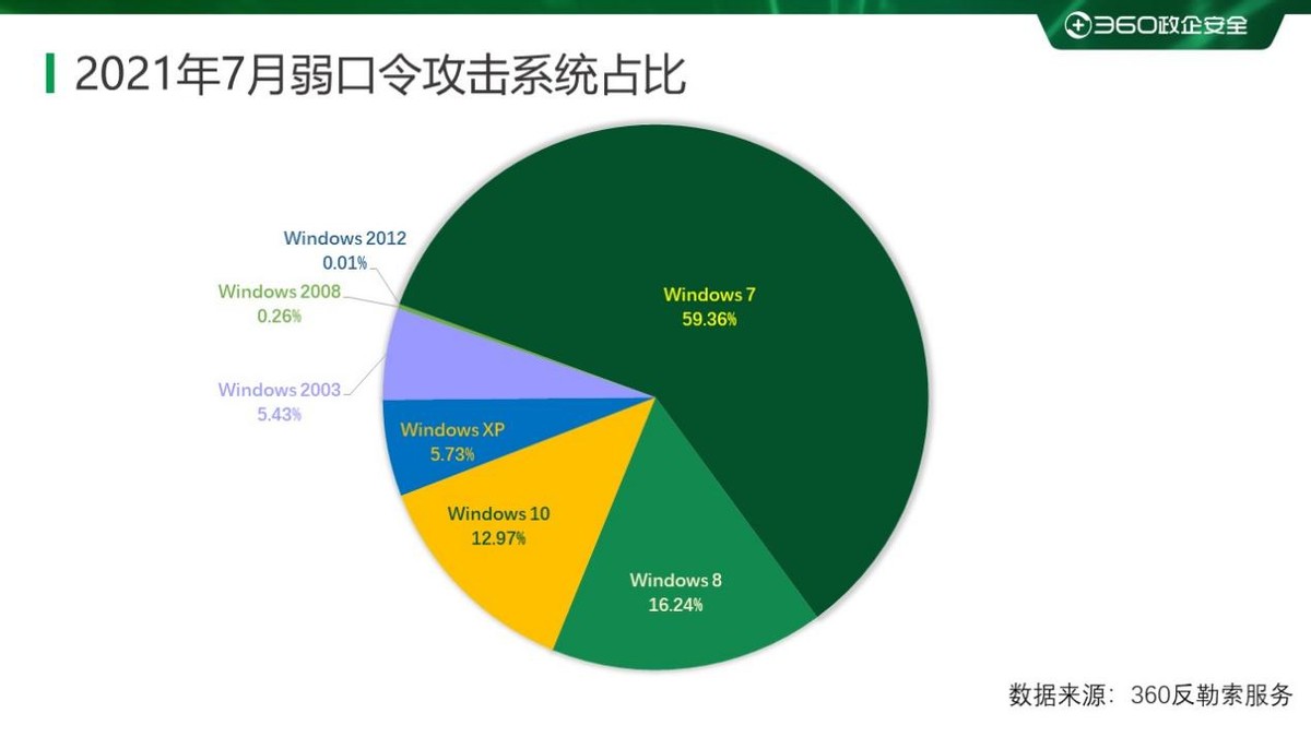 重磅2019上半年勒索病毒专题报告,2017上半年勒索病毒攻击比例