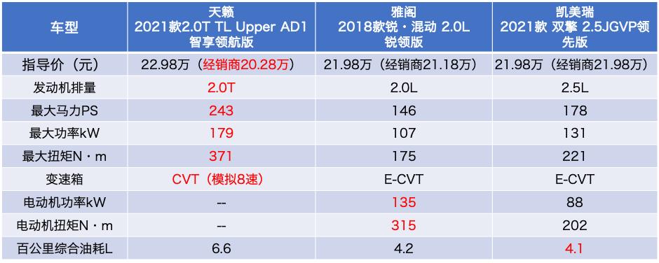天籁vs雅阁混动,雅阁1.5t和天籁2.0自吸哪个省油