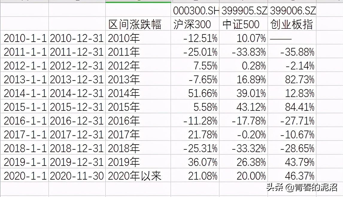 中证500能涨50%吗,中证500和沪深300表现如何