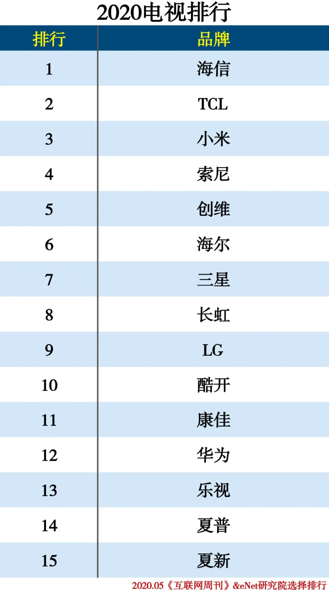 2020-2021年家电排行榜,家电排行榜2020前十名