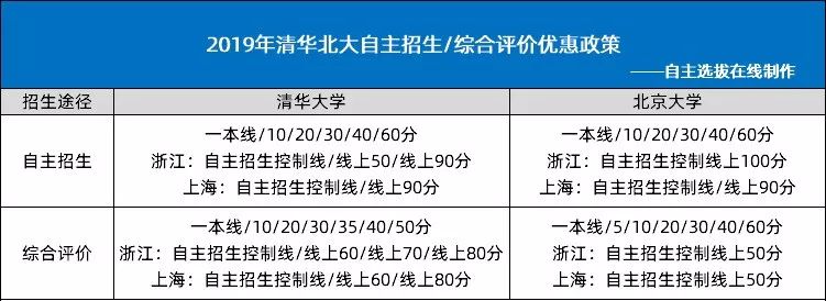 有哪些捷径可以上清华北大,通过哪些捷径可以上清华北大
