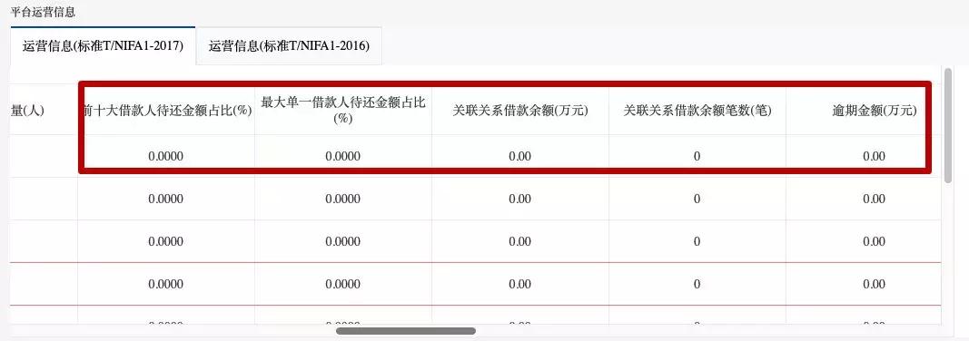 命不久矣！那些高喊逾期率为0的平台