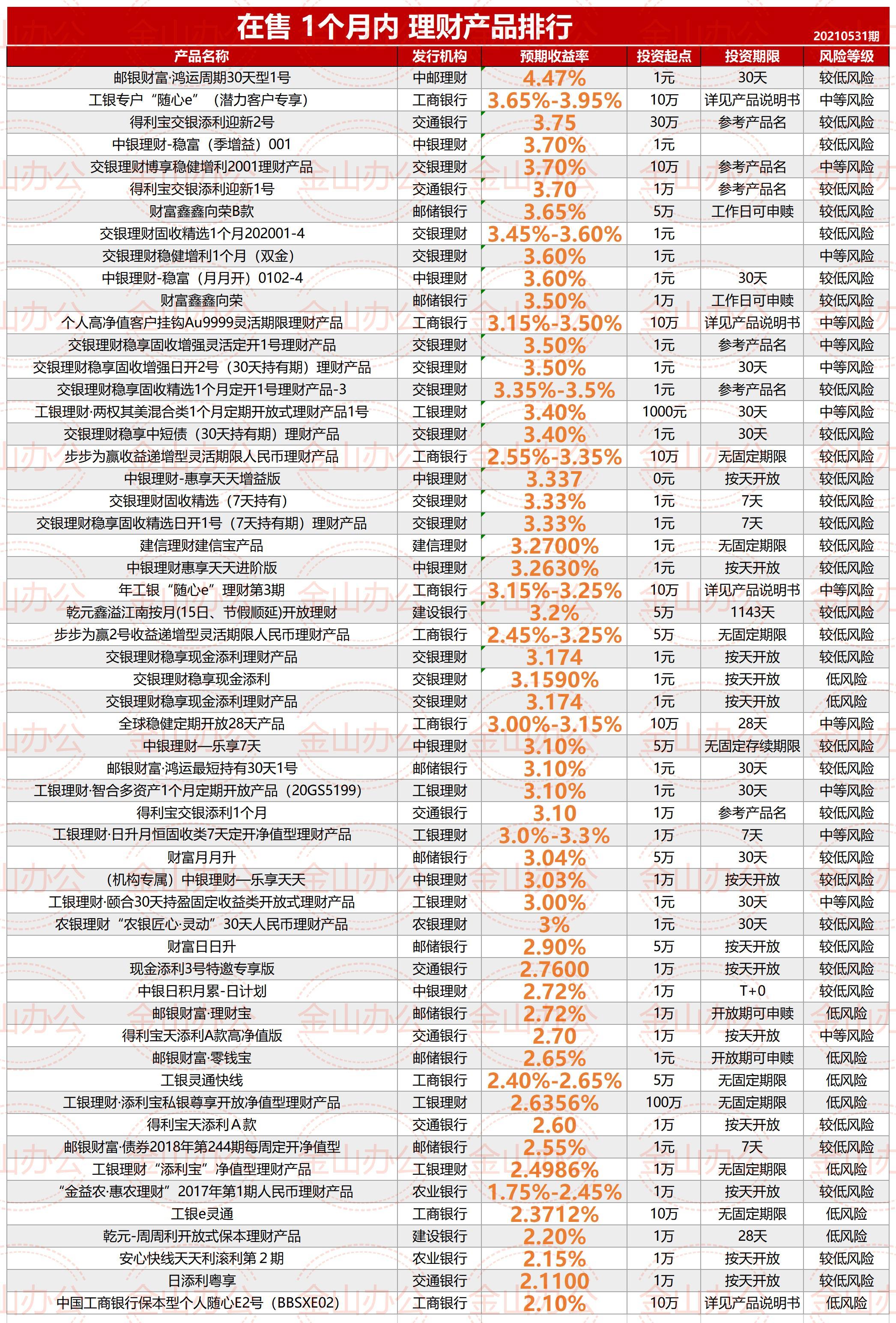 5.0%六大行在售理财排行20210531期