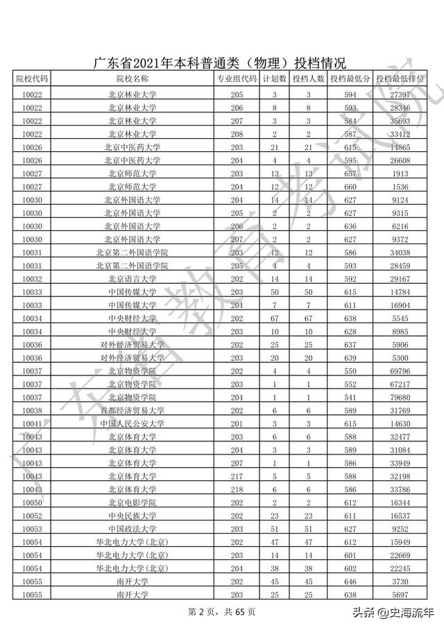 2020年一本大学录取分数线广东省,2018高考双一流大学广东录取分数