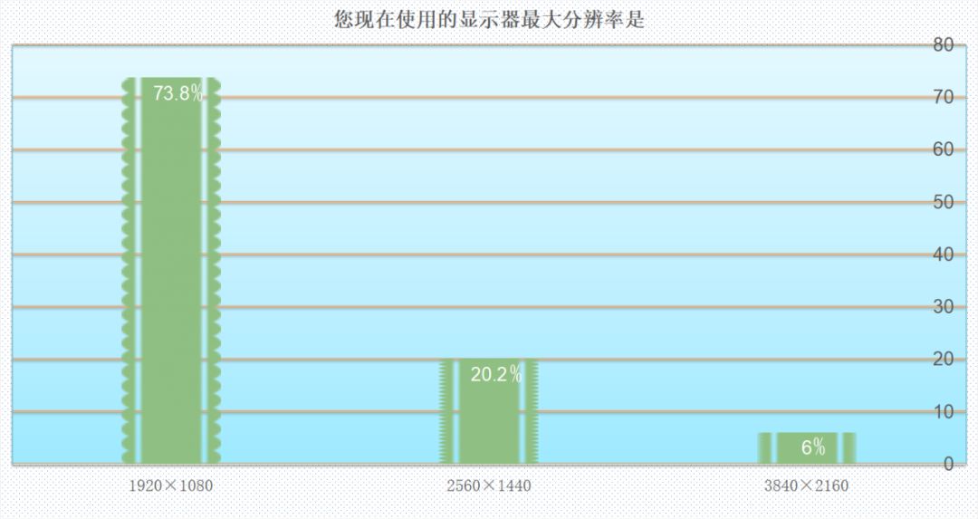 75%以上的人都想换显卡!MC调研报告告诉你吃鸡“帧”香