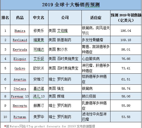 全球十大救命药,2022年全球最畅销药品top10