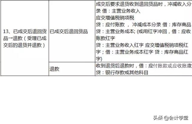 零基础如何学好会计分录,会计实务各科会计分录记忆技巧
