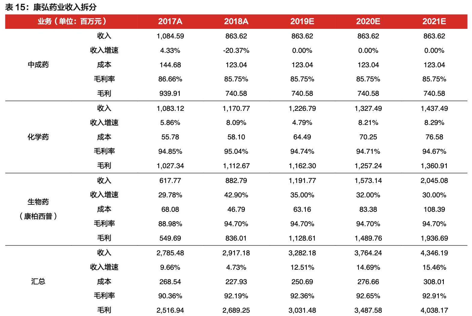 康弘药业除了康柏西普还有什么,康弘药业康柏西普代表待遇怎样