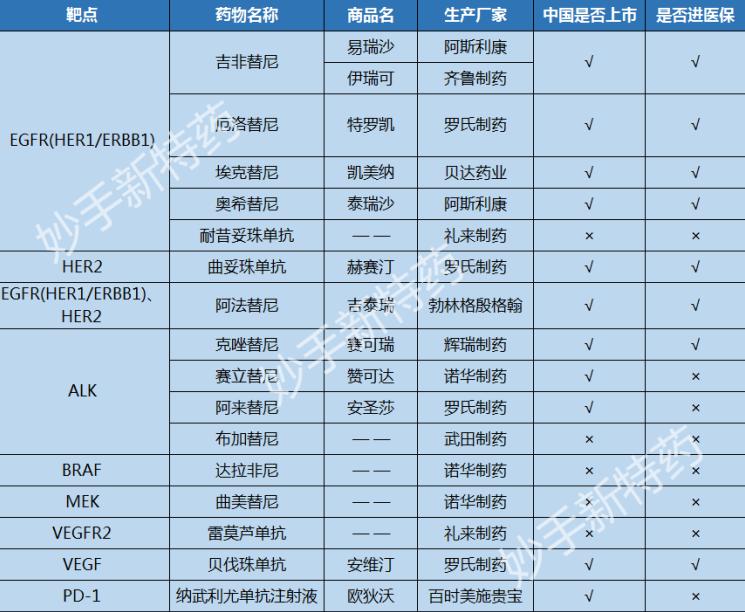 2021年肺癌靶向药价格一览表,2023年肺癌医保药品目录