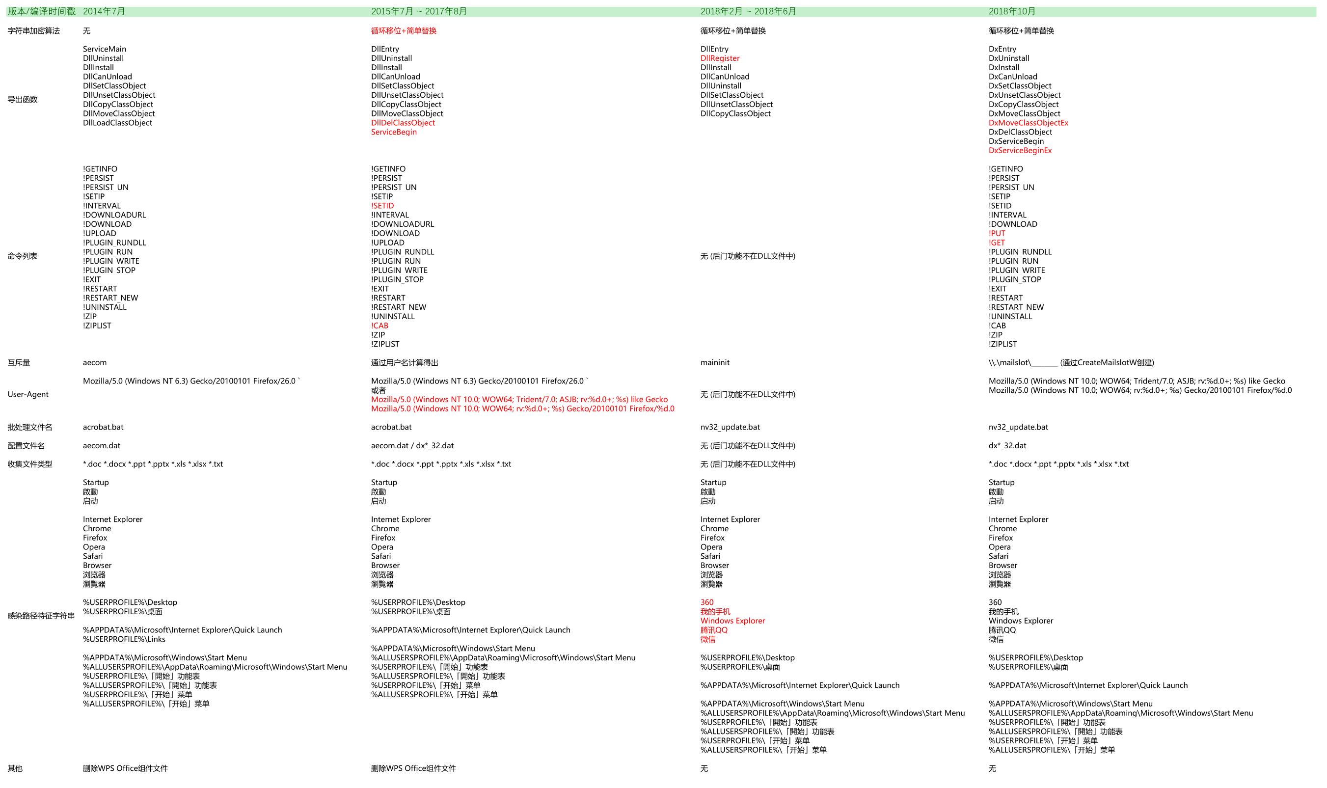华语黑客组织“蓝宝菇”再活跃，攻击中国军工科研项目