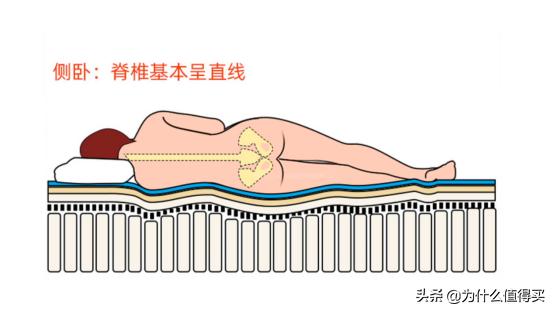 床垫到底怎么选,床垫横评