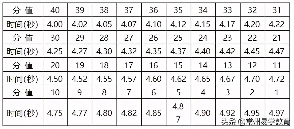 2021年普通高中特长生招生项目,2024年常州市普通体育高中特长生