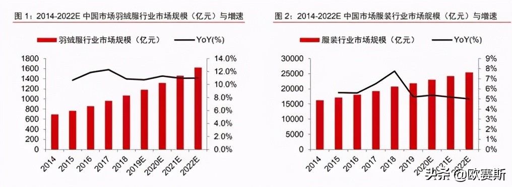 欧赛斯品牌战略,羽绒服行业发展趋势