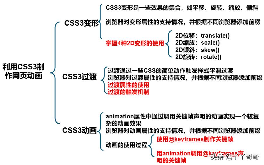 css3新特性学习,css3用过哪些新特性