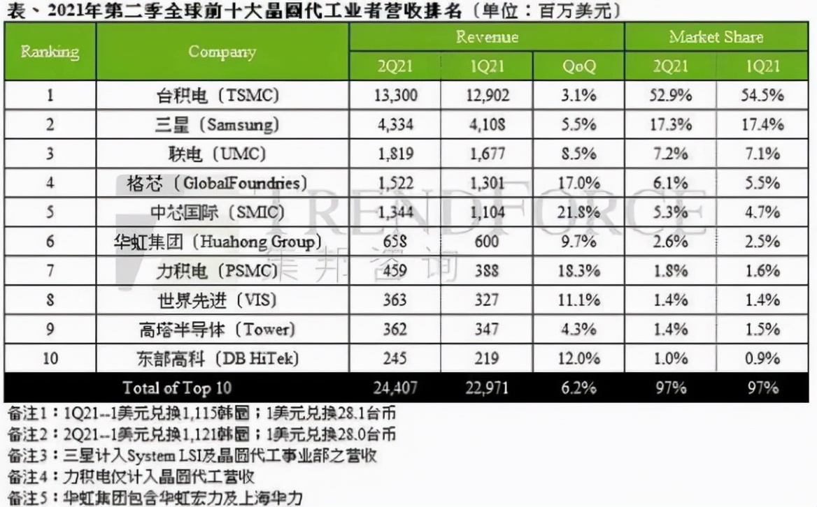 中芯国际是芯片龙头吗,中国营收超千亿的半导体企业