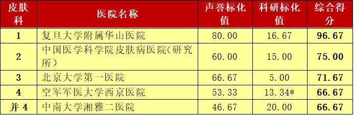 这个榜单是标杆也是求医重要参考 青岛人外出就医有了靠谱选择