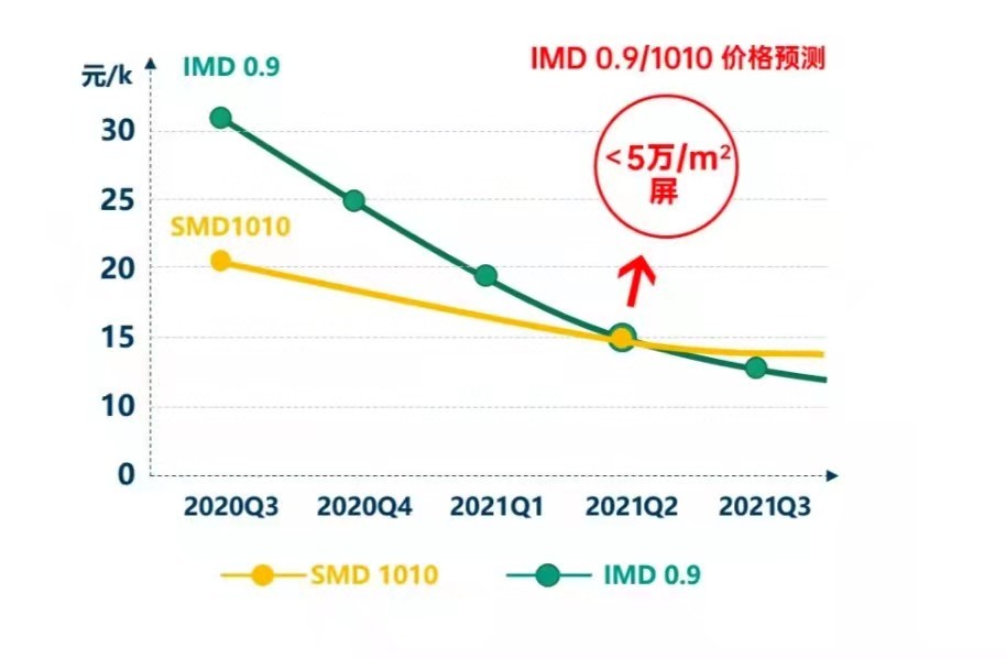 显示科技led,led封装技术研发