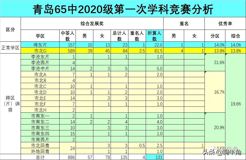 青岛内三区初中成绩差异,青岛市内四区中考和其他区区别