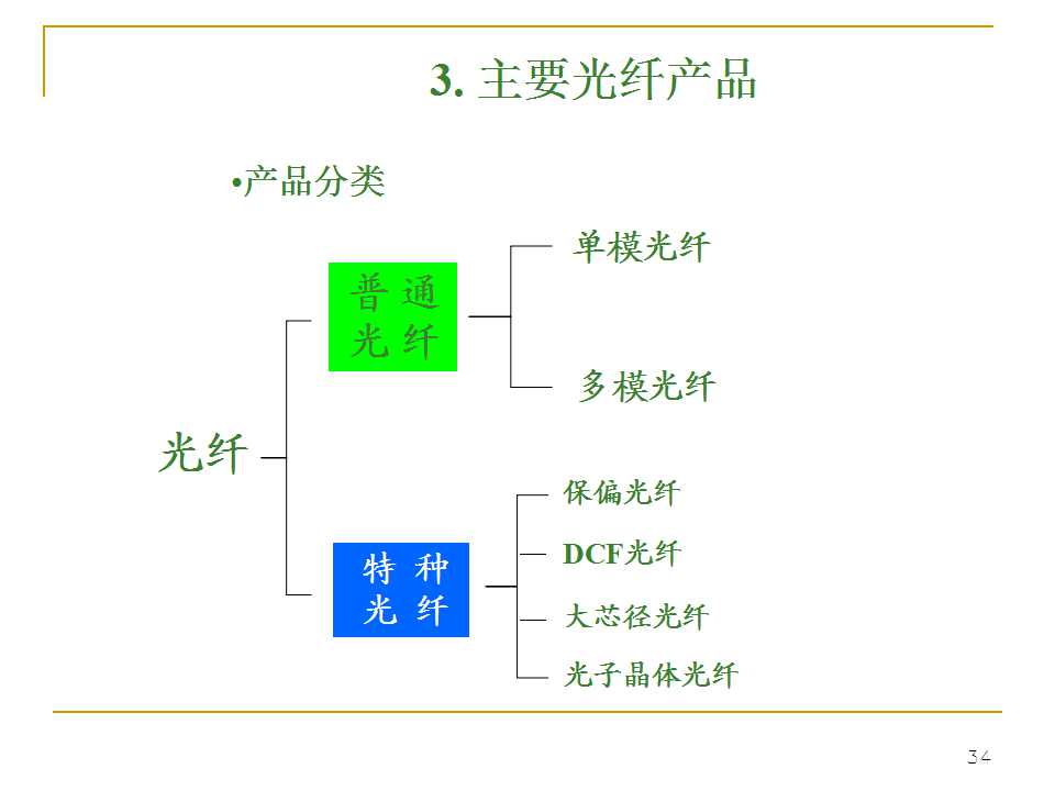 光纤生产工艺流程书籍,光纤ppt详细讲解