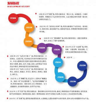 弘历软件最新所有指标源码,弘历软件教学视频
