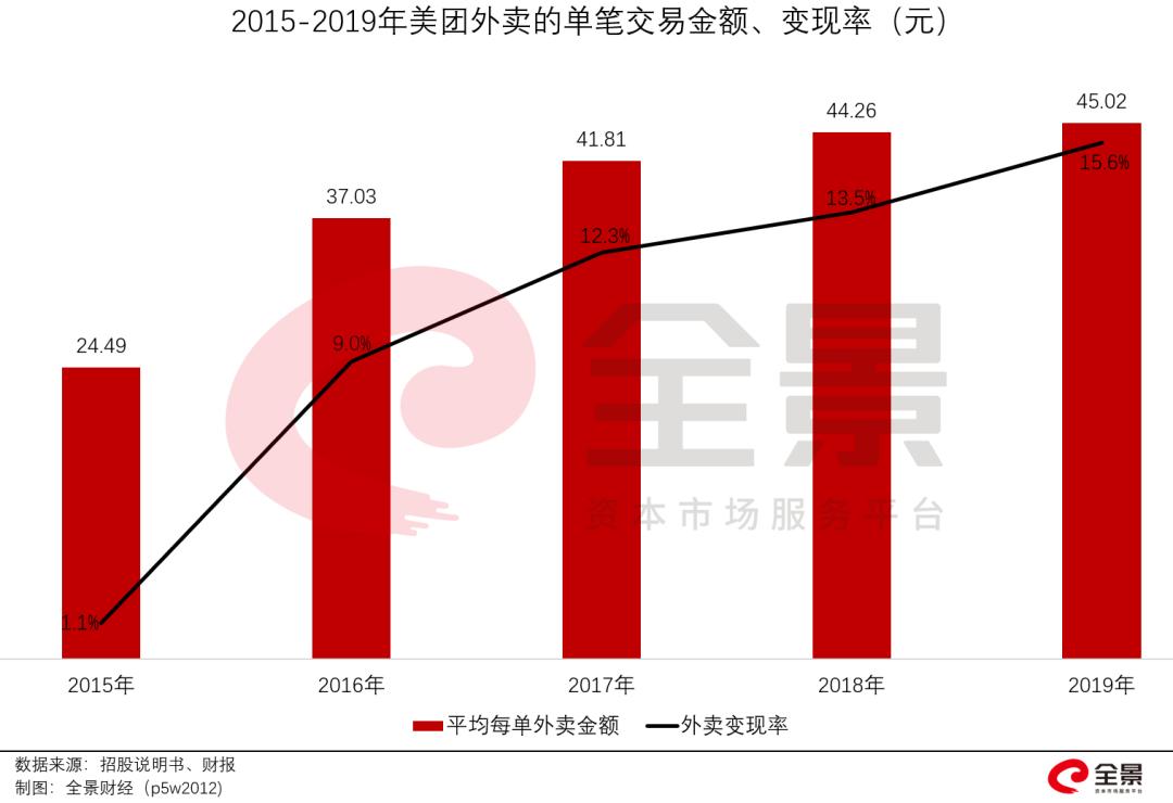 美团外卖行业的现状与前景,外卖新势力涌入美团