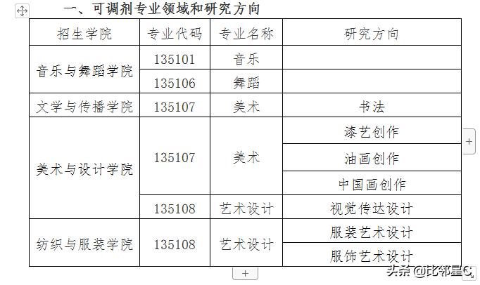 2022年研究生调剂信息公布,研究生招生调剂信息公告