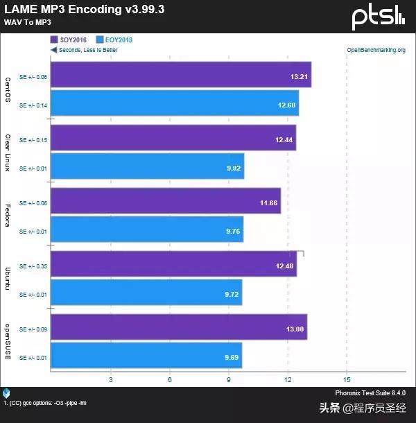 五款主流Linux发行版性能对比，不求最强但求稳