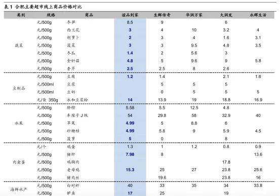 谊品生鲜三驾马车,谊品生鲜火力全开