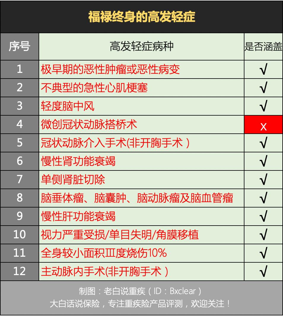 2020年重疾险排行榜友邦,友邦和平安成人重疾险