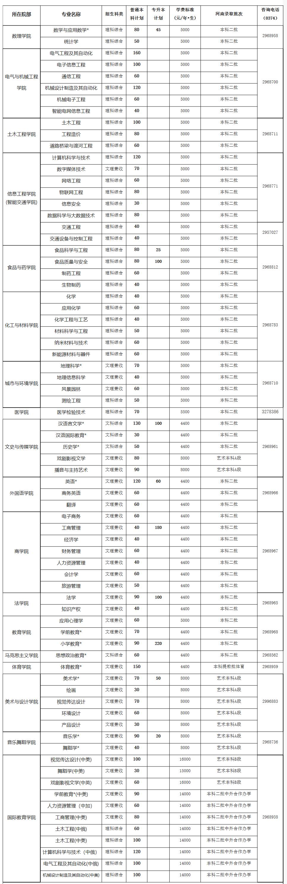 许昌学院2020,2022年文科河南十六万名报考院校