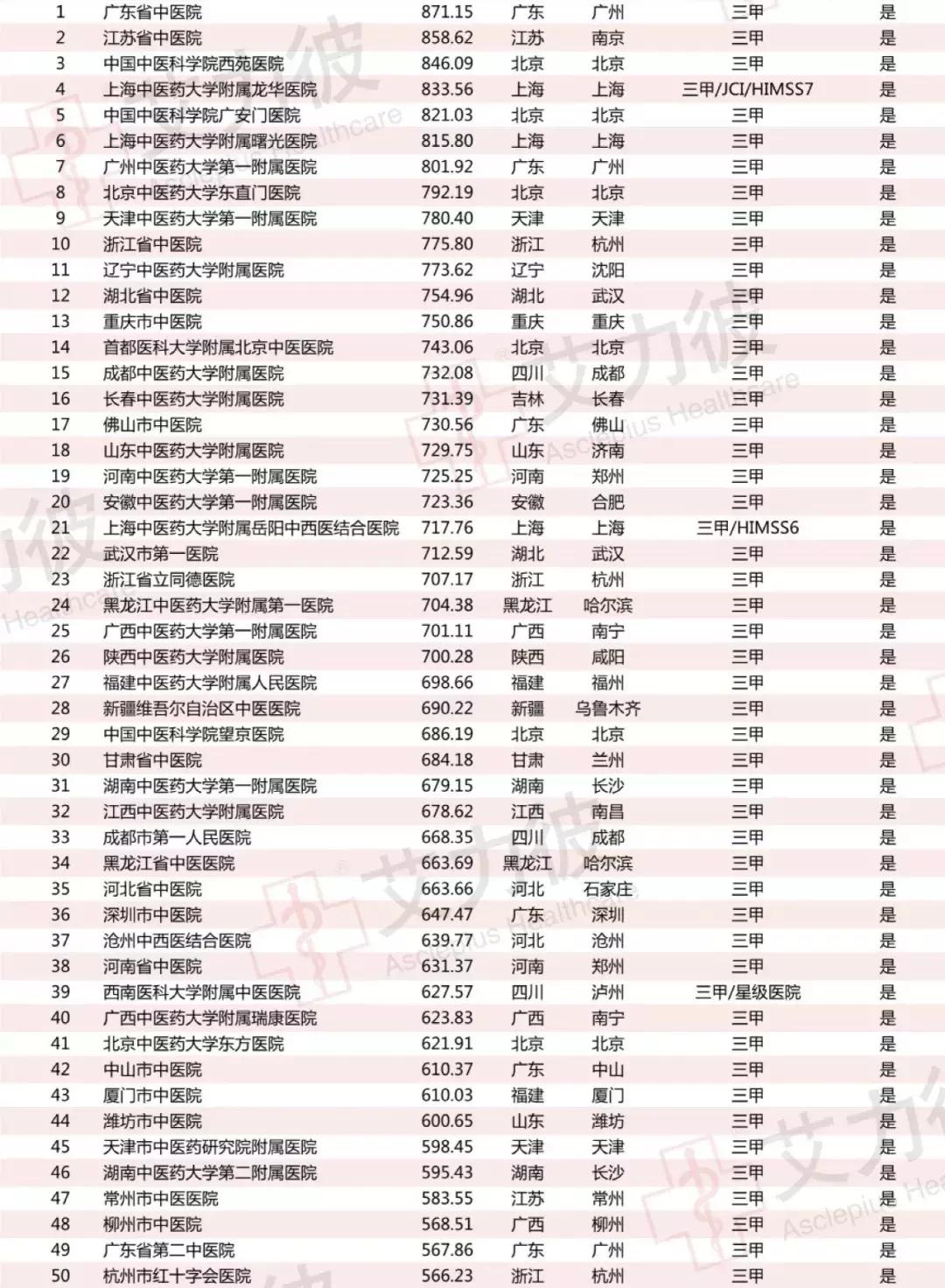 河南中医医院,河南两家医院上榜中国医院排行榜