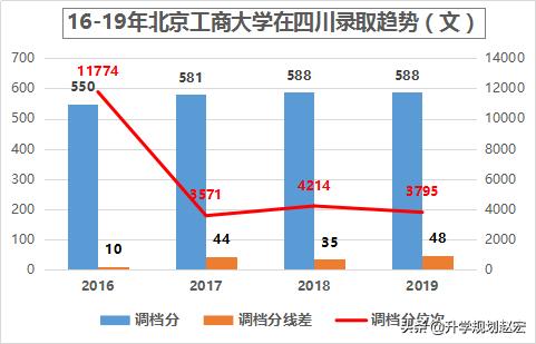 北京工商大学2023数据,北京工商大学2017级
