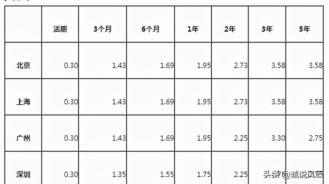 银行利率3.55%6万元一年利息多少,2022年建设银行6万1年利率是多少