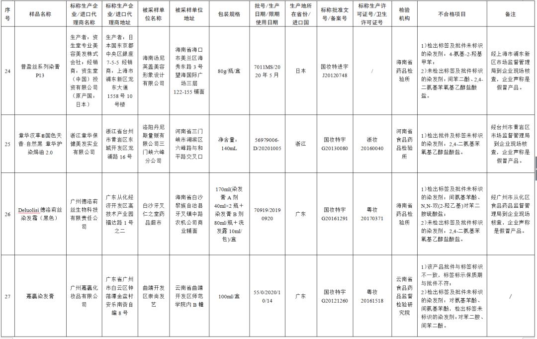 曝光的50个不合格化妆品,72批次化妆品不合格怎么办