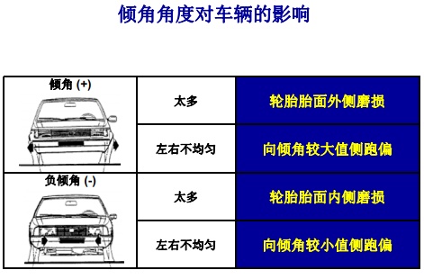 四轮定位偏会导致轮胎严重磨损吗,四轮定位轮胎磨损程度示意图