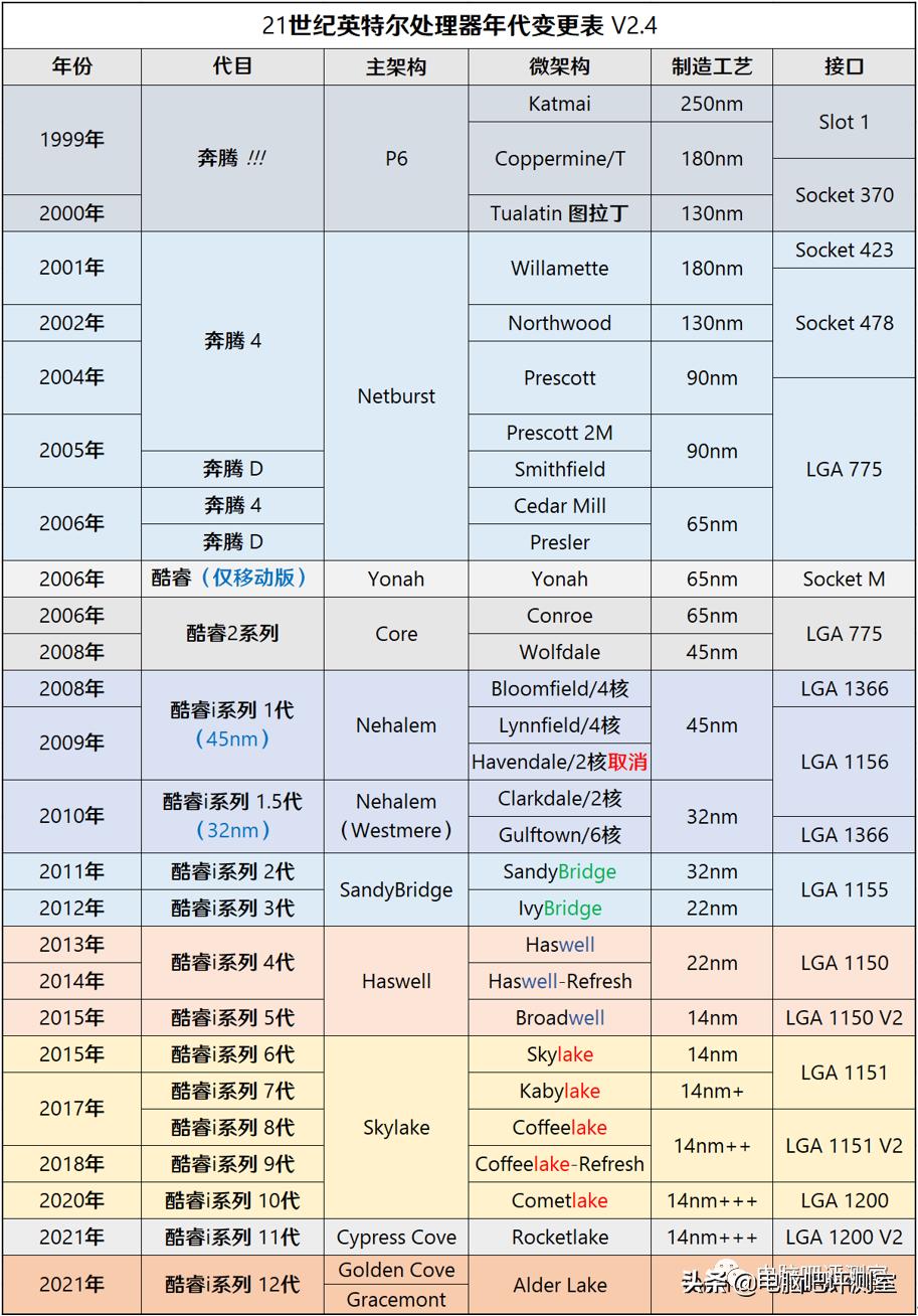 2023年6月装机推荐,2021年2月装机走向与推荐