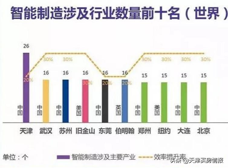 天津的希望？智能科技已经换道超车3年，马云说对了