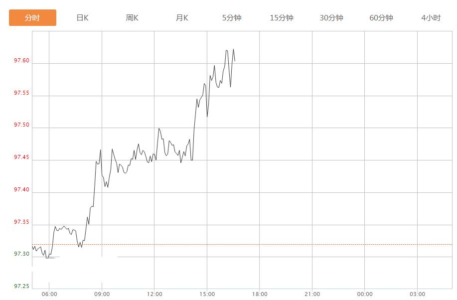 美元最近会继续跌还是涨,美元今天走势如何延续近期涨势