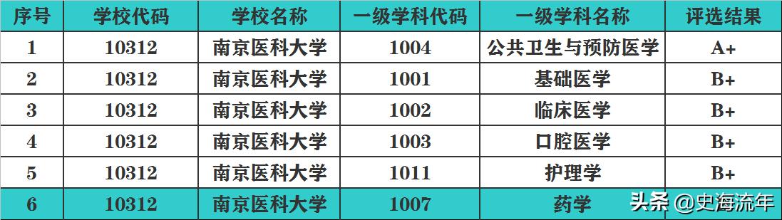 南京医科大学双一流评估结果2021,南京医科大学双一流最新信息