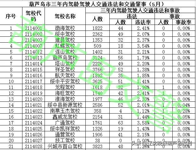 葫芦岛驾校通过率排名,葫芦岛的驾校通过率
