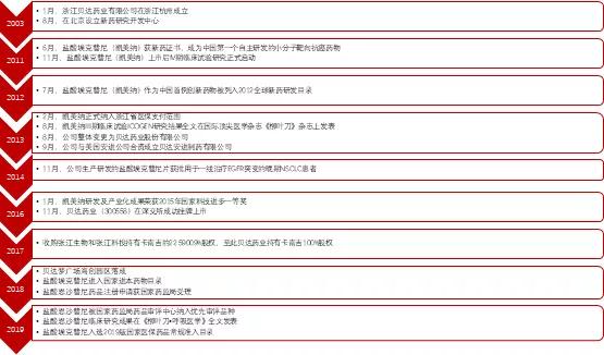 贝达药业2019年会,贝达药业最新研发消息